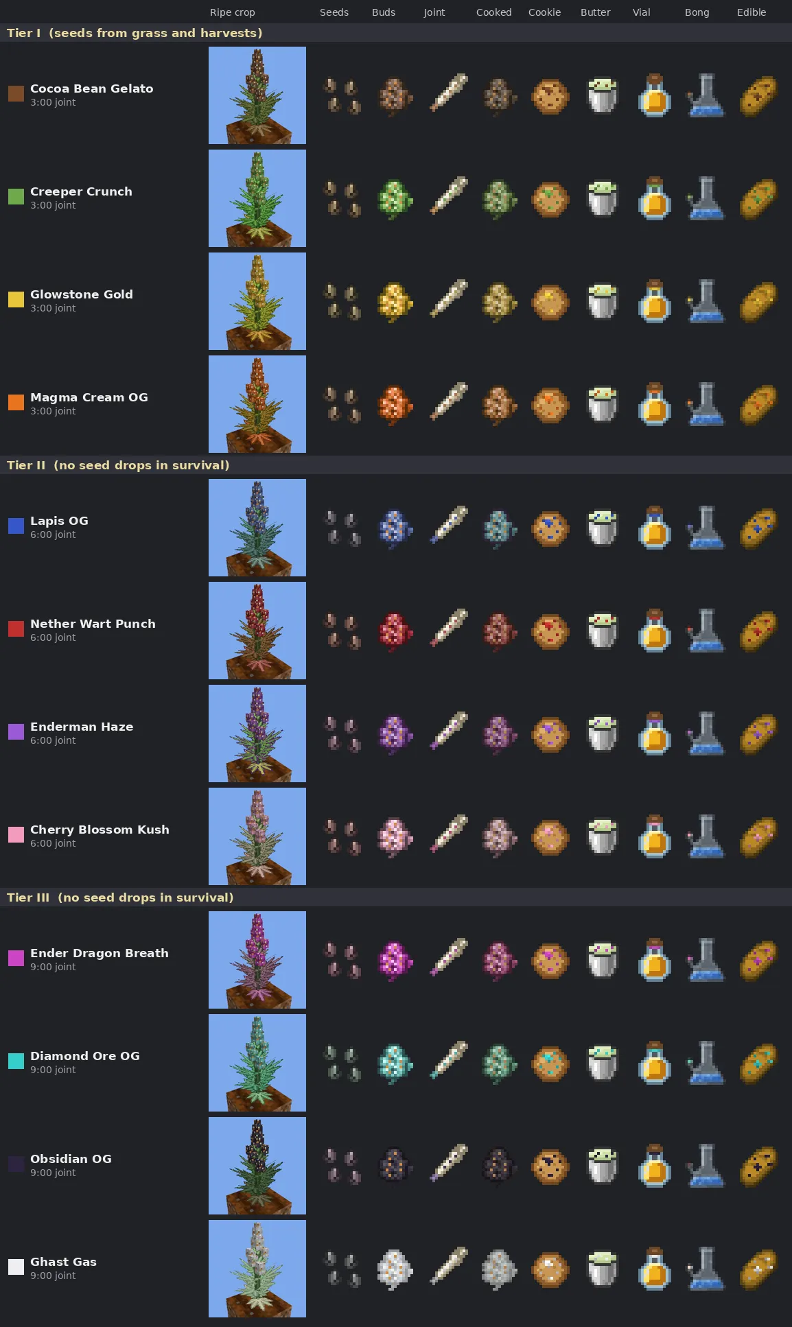 All twelve strains by tier, with their crops and every item they make.